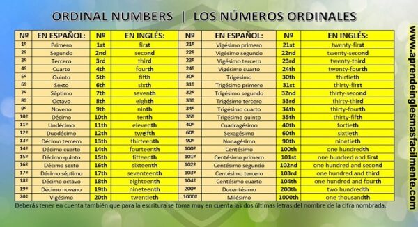 Ordinal Numbers Los Números Ordinales Aprende Inglés Más Fácilmente 3306